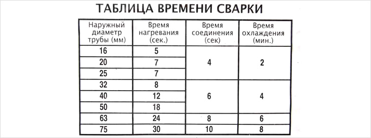 Схема пайки полипропиленовых труб время нагрева